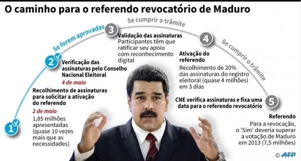 Gr&aacute;fico do caminho para o referendo revogat&oacute;rio de Maduro