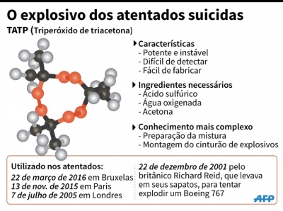 Da S&iacute;ria &agrave; B&eacute;lgica, 'a m&atilde;e de Sat&atilde;' &eacute; o explosivo preferido do EI