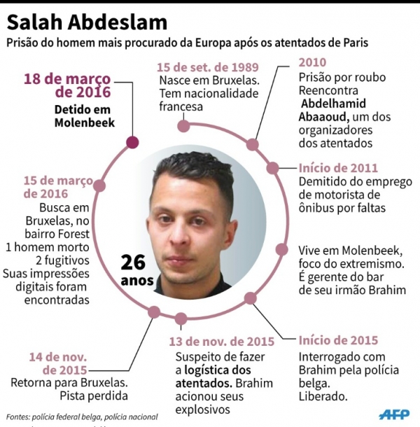 Gr&aacute;fico com biografia de Abdeslam