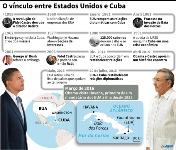 Gr&aacute;fico das rela&ccedil;&otilde;es entre Estados Unidos e Cuba