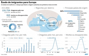 Mapa e &uacute;ltimos n&uacute;meros sobre os refugiados e imigrantes via Mediterr&acirc;neo.