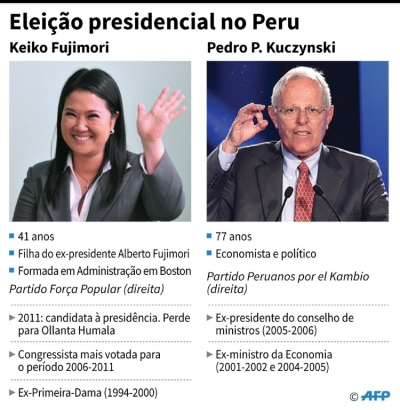 Elei&ccedil;&atilde;o presidencial no Peru