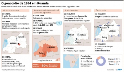 Gr&aacute;fico sobre o genoc&iacute;dio de 1994 em Ruanda
