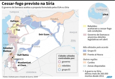 EUA e R&uacute;ssia anunciam cessar-fogo na S&iacute;ria a partir de 27 de fevereiro.