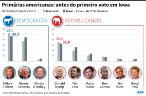 EUA: pesquisas antes do caucus em Iowa, primeira etapa das prim&aacute;rias.